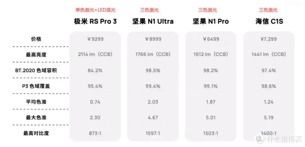 极米十周年发布三色激光投影，混光=护眼？迟来两年的实力如何