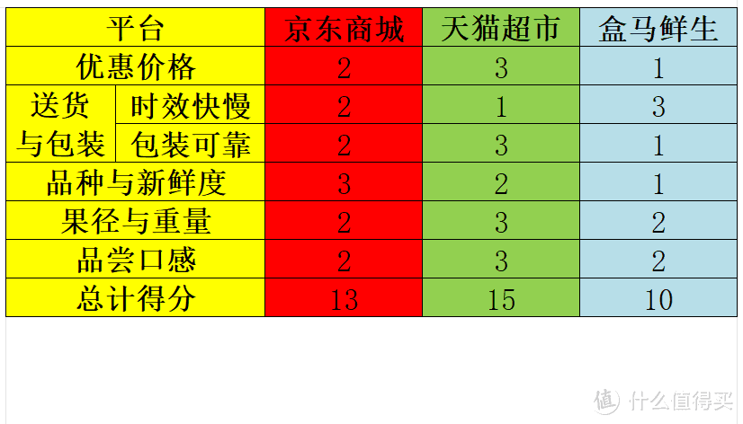 虽迟但到，20多斤车厘子下肚，2024年第一波3J大果抢鲜横评，附私藏选购攻略和稳车清单