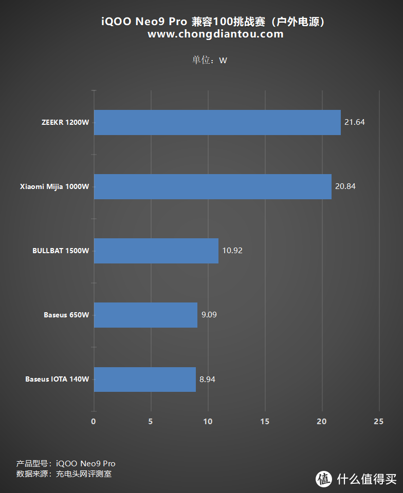 极致轻薄游戏机，性能、续航再提升，iQOO Neo9 Pro 充电兼容性测试