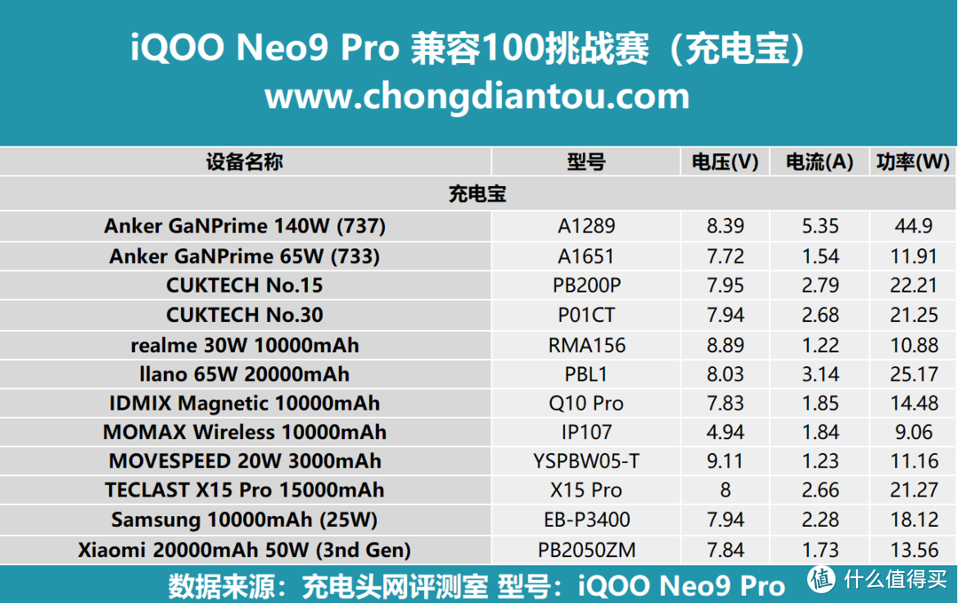 极致轻薄游戏机，性能、续航再提升，iQOO Neo9 Pro 充电兼容性测试