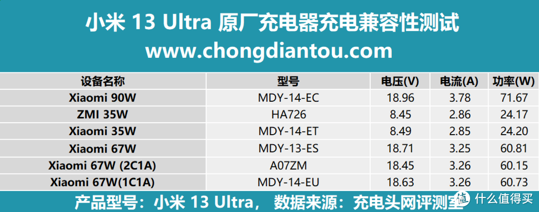 小米13 Ultra 挑战50款充电器兼容性测试