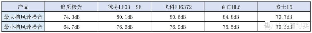 国产吹风机的王者大PK！5款热门高速吹风机硬核实测，追觅、徕芬、飞科、直白、素士哪款好