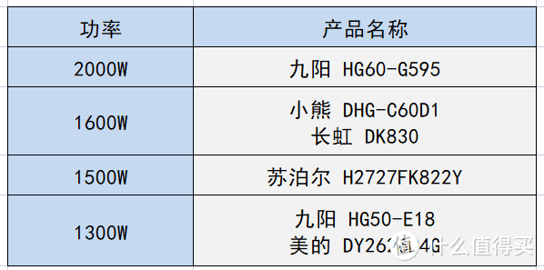 真实测评小熊/九阳/美的/长虹/苏泊尔等6款电火锅/热门电火锅哪款好