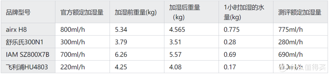 性价比加湿器推荐！4款热门无雾加湿器对比测评：哪款加湿器更好用？