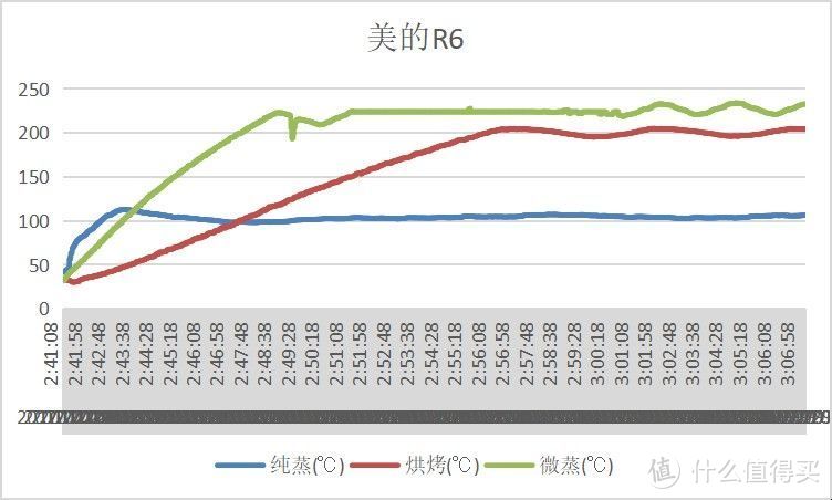 微蒸烤一体机怎么选？有没有好用的微蒸烤一体机推荐？内含美的微霸R6微蒸烤一体机深度实测