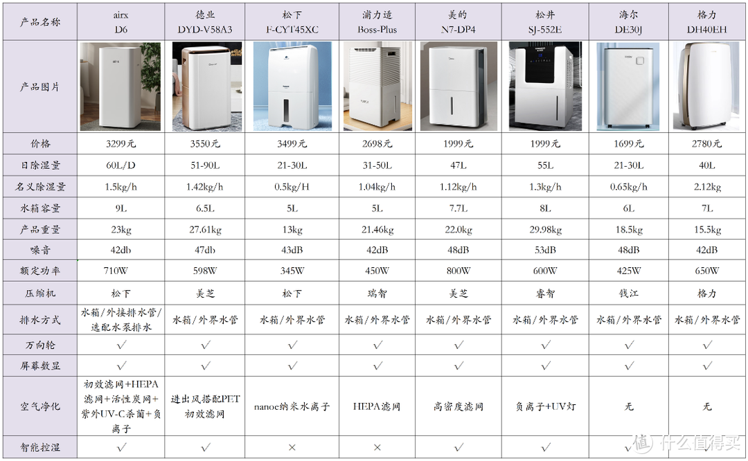 8款超好用除湿机测评：airx、德业、松下、格力、海尔、松井、美的、浦力适等8款除湿机什么品牌好？