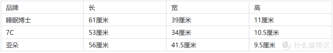 3款记忆棉枕头实测！睡眠博士、7C、亚朵3款记忆枕大测评，教你一招判断怎么买高质量枕头！