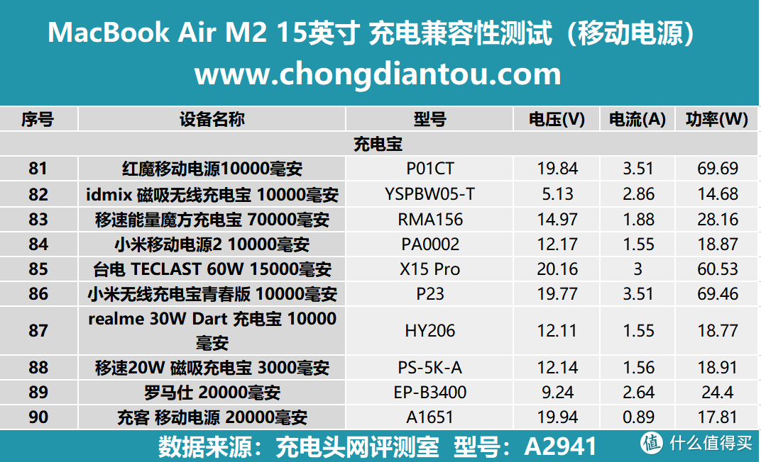 MacBook Air 15 M2 2023 充电兼容性测试：100款充电设备挑战