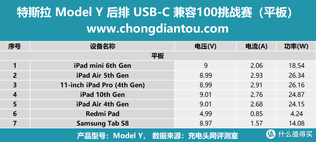 特斯拉 Model Y 后排 USB-C口 充电兼容性如何？实测100款充电设备