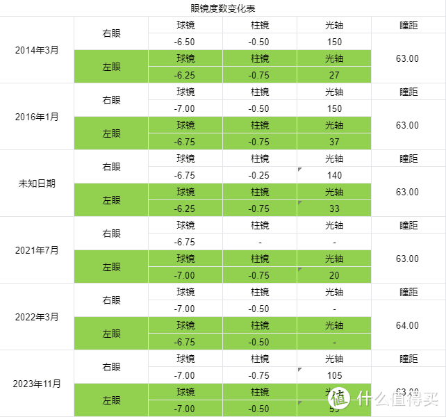 眼镜日常使用效果：近些年购买的眼镜使用对比