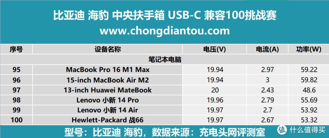 比亚迪 海豹 扶手箱 USB-C 充电兼容性如何？实测100款充电设备