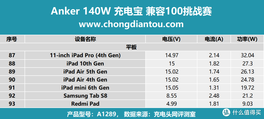 Anker 140W PD3.1 充电宝 充电兼容性测试：实测100款充电设备