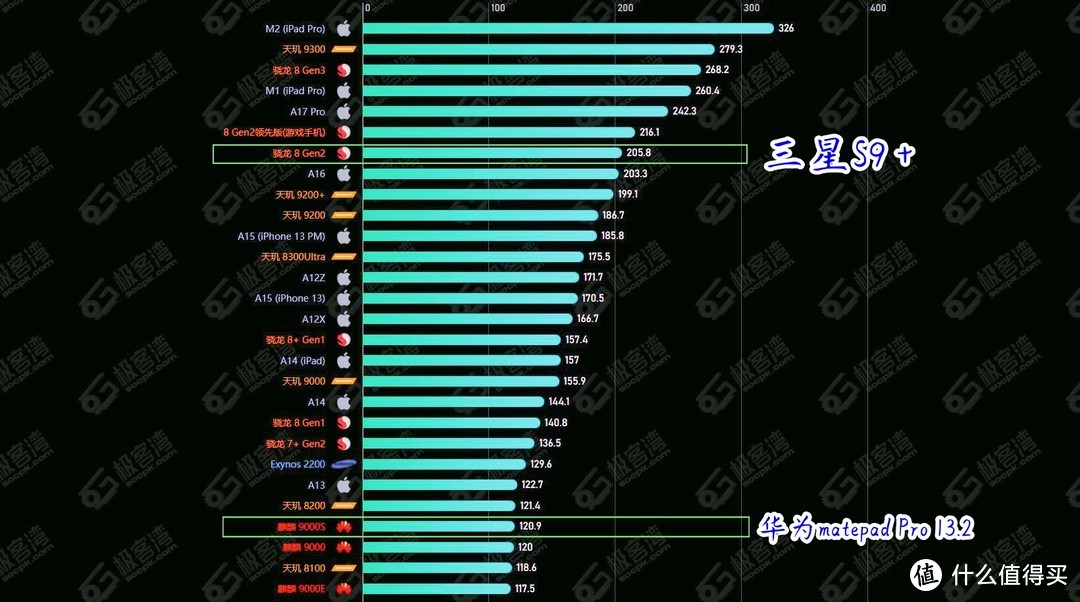 数据来源：极客湾排行榜