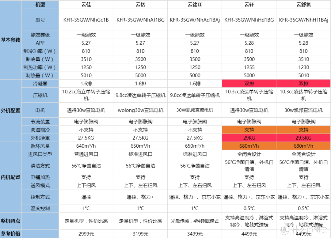 格力空调1.5匹挂机的选购，你买对了吗？