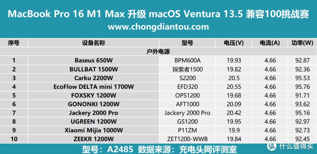 挑战100兼容性测试：MacBook Pro16 升级 macOS Ventura 13.5 最高可达130W