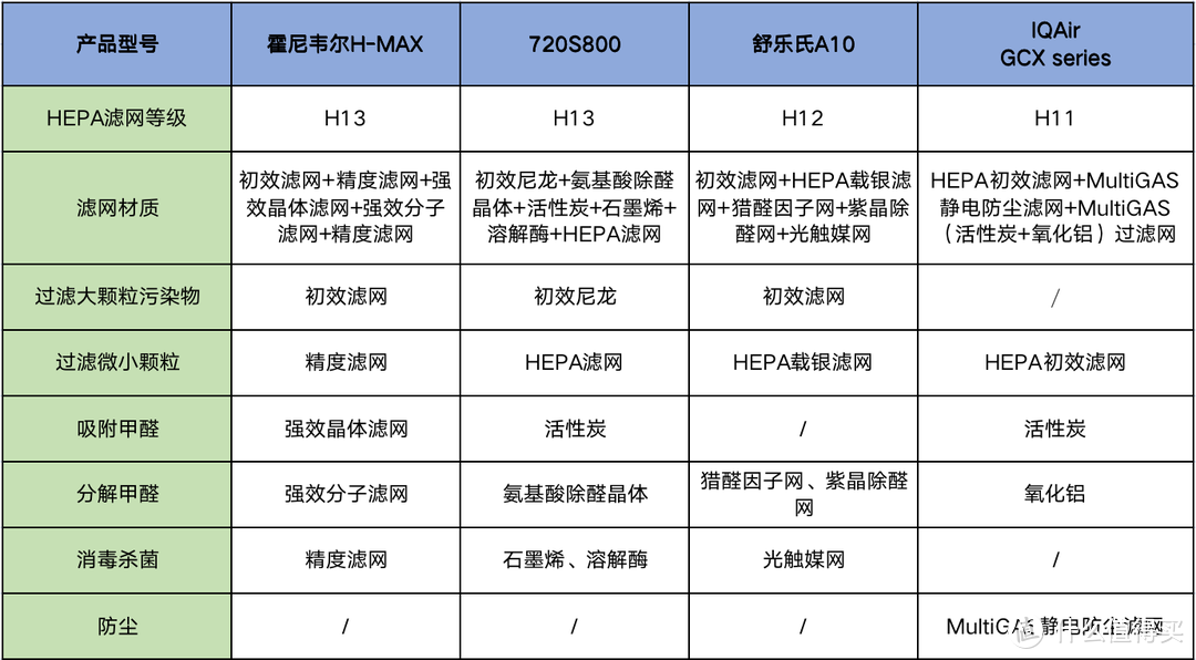 高端空气净化器测评：哪些靠谱的空气净化器推荐？霍尼韦尔、舒乐氏、720、IQAir四款空气净化器横评对比