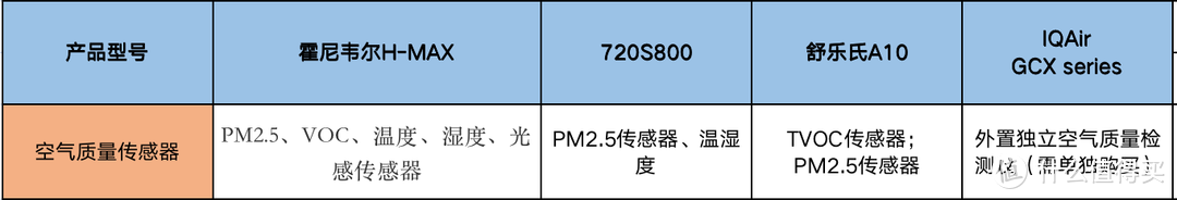 高端空气净化器测评：哪些靠谱的空气净化器推荐？霍尼韦尔、舒乐氏、720、IQAir四款空气净化器横评对比