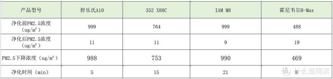 4款除甲醛王者空气净化器对决：舒乐氏、霍尼韦尔、352、IAM 4款热门空气净化器对比测评