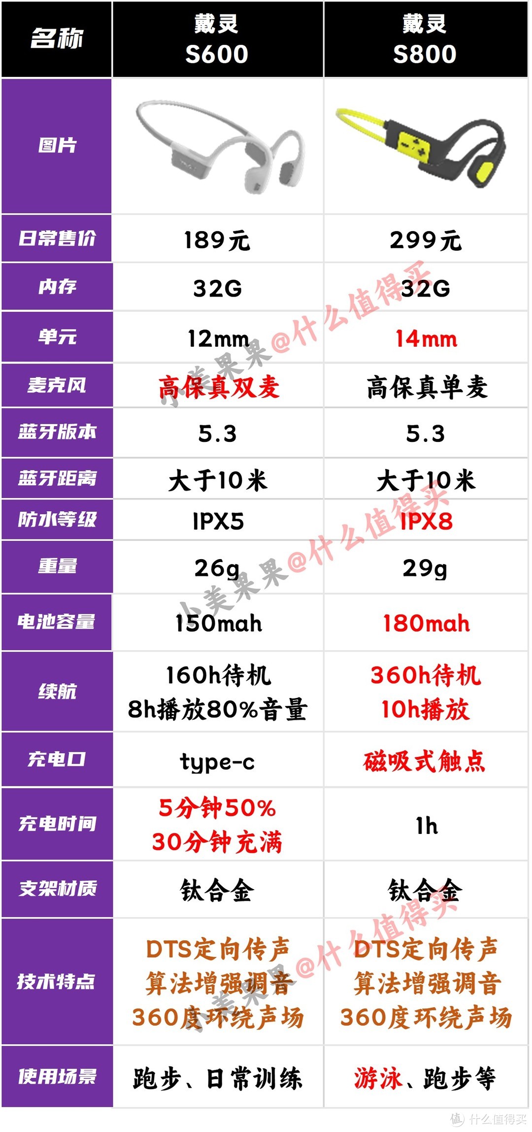 超高颜值骨传导耳机只要160元！戴灵S600会成为新卷王吗？跑步/登山/旅行好伙伴过年送礼就买它～