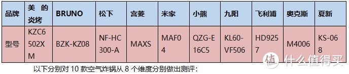 2024年空气炸锅多款数据测评！内含美的、米家、小熊、宫菱、松下等！