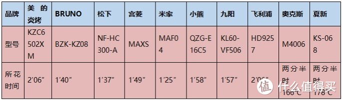 2024年空气炸锅多款数据测评！内含美的、米家、小熊、宫菱、松下等！