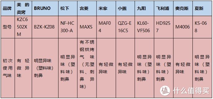 2024年空气炸锅多款数据测评！内含美的、米家、小熊、宫菱、松下等！