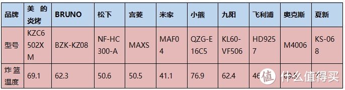 2024年空气炸锅多款数据测评！内含美的、米家、小熊、宫菱、松下等！