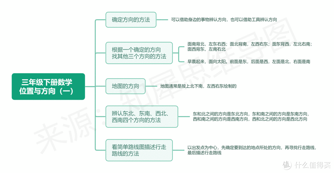 三年级下册数学思维导图分享，全书重点内容汇总