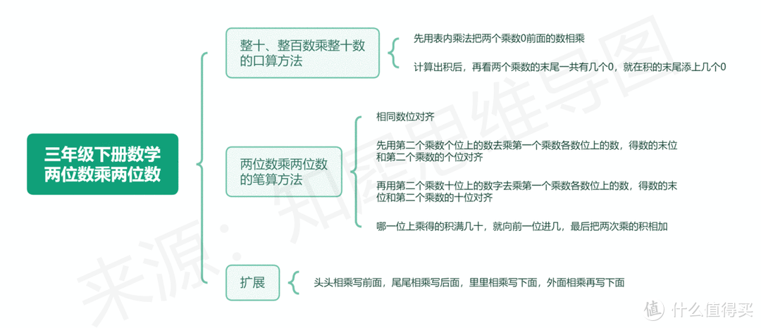 三年级下册数学思维导图分享，全书重点内容汇总