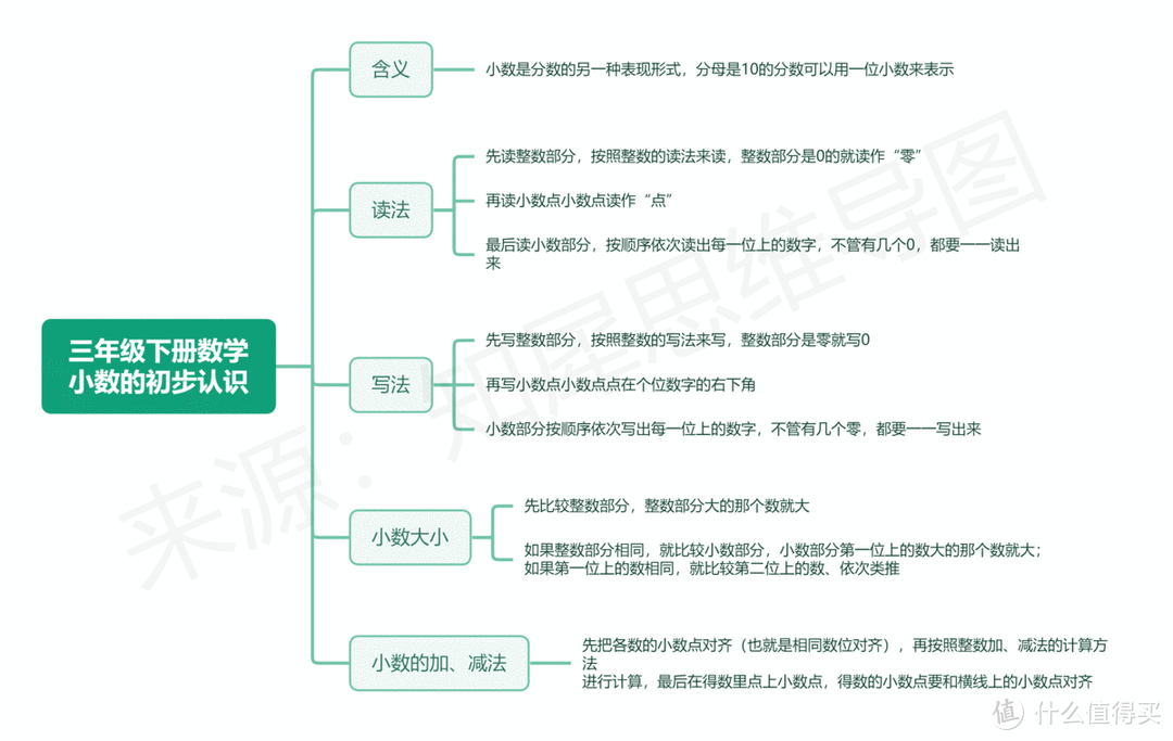 三年级下册数学思维导图分享，全书重点内容汇总