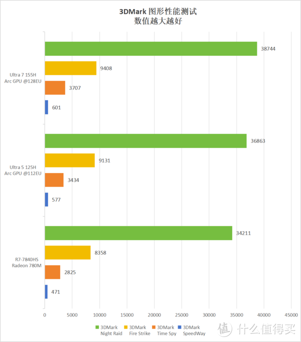 游戏性能大对决！酷睿Ultra对比锐龙7 7840H！到底谁是核显之王？