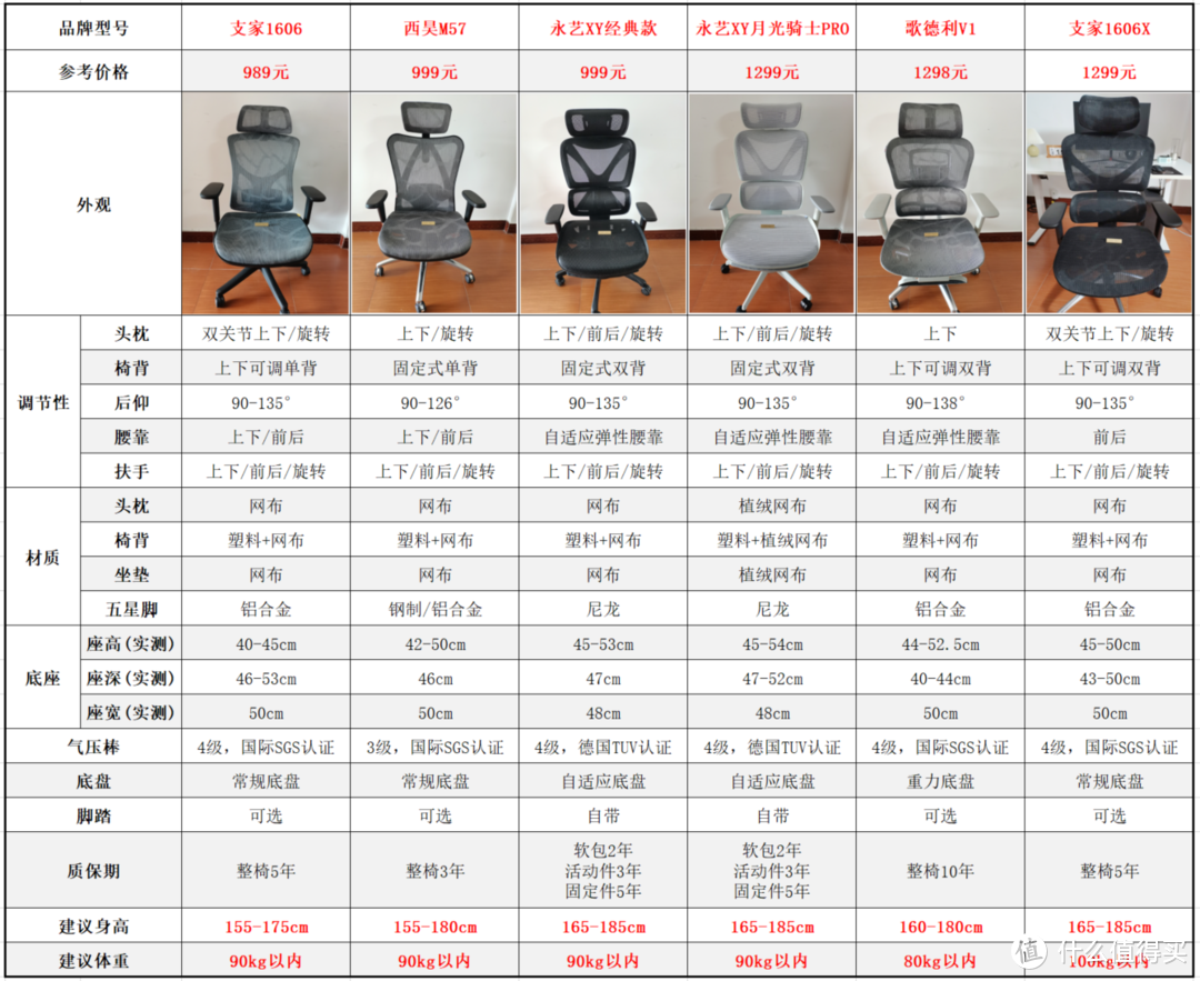1000价位的人体工学椅怎么选？支家1606/1606X、西昊M57、永艺XY/月光骑士、歌德利V1 六款横评详解