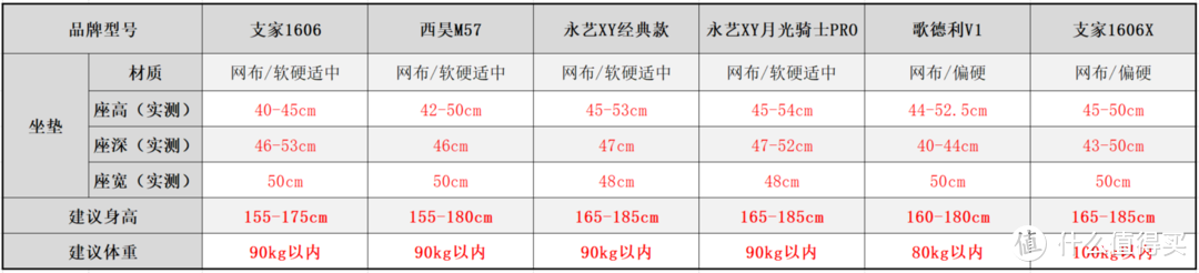 1000价位的人体工学椅怎么选？支家1606/1606X、西昊M57、永艺XY/月光骑士、歌德利V1 六款横评详解