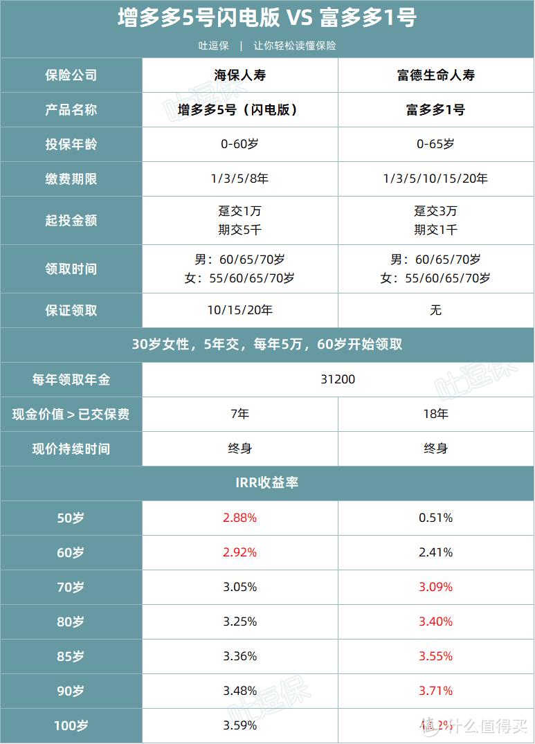 不用漫长等待，前10年收益就破3%的年金险！