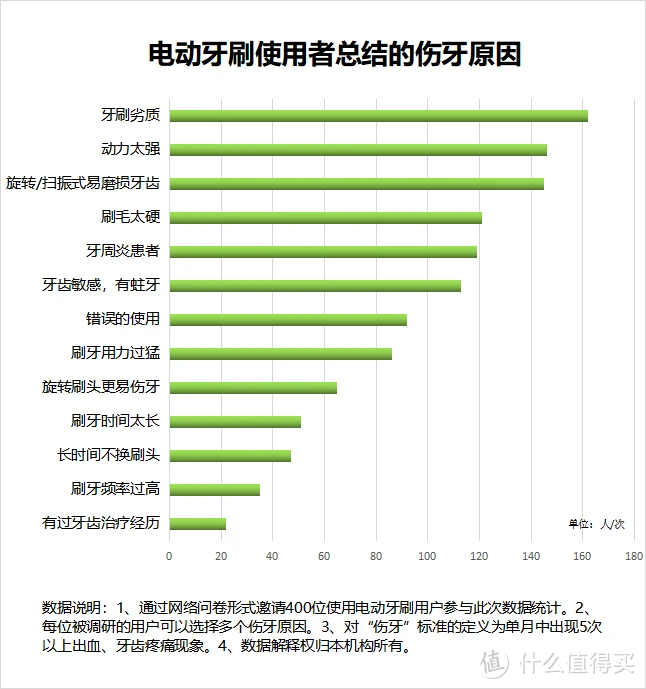 为什么要用电动牙刷？解锁三大隐患弊端，慎防！