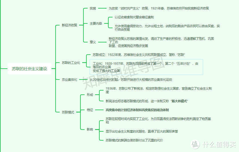 九年级下册历史思维导图高清免费，初中超全思维导图知识点合集