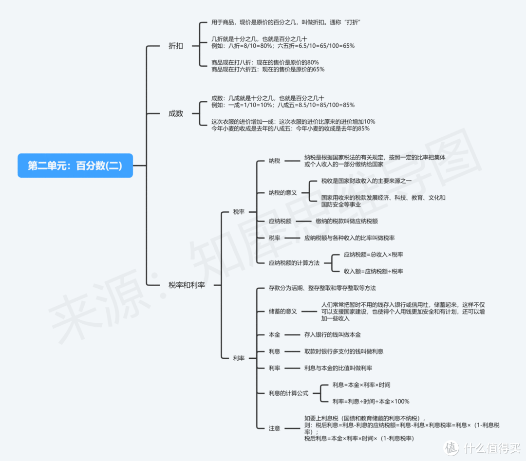 六年级下册数学思维导图怎么画？高清思维导图模板合集