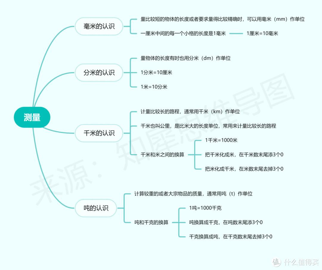 六年级下册数学思维导图怎么画？高清思维导图模板合集