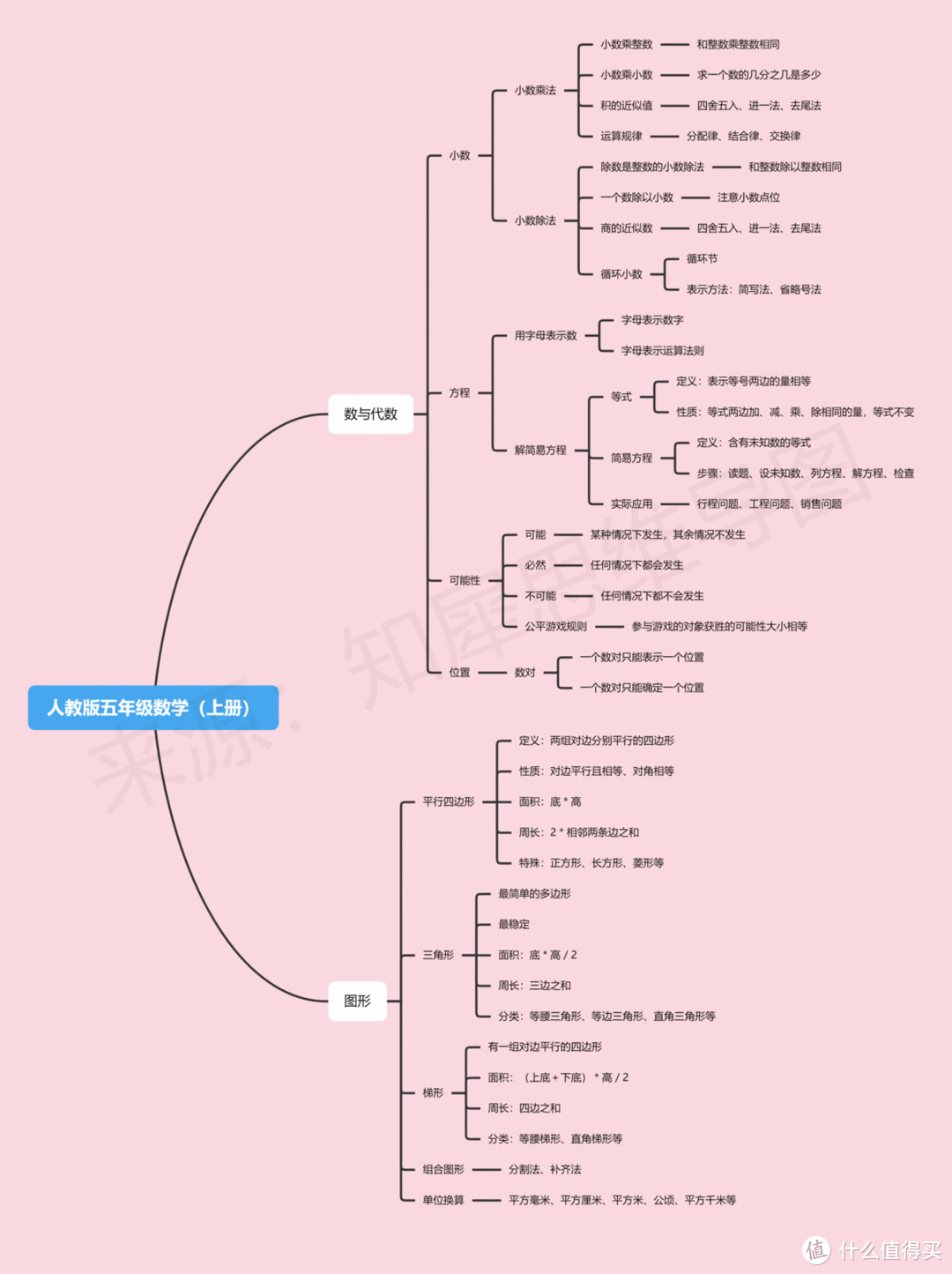 六年级下册数学思维导图怎么画？高清思维导图模板合集