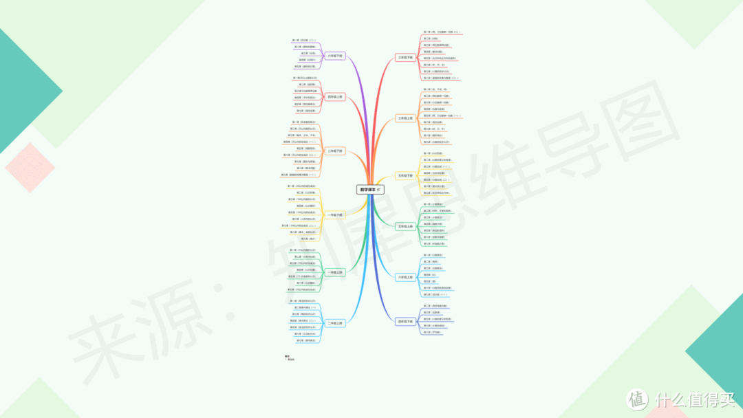 六年级下册数学思维导图怎么画？高清思维导图模板合集