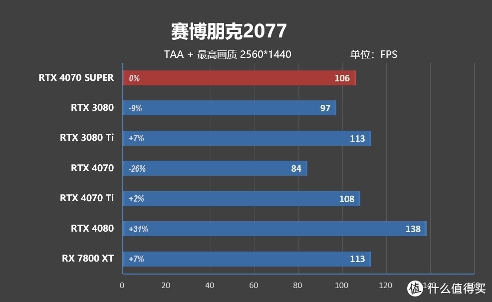 提升17%，2024良心卡？理性分析RTX4070 super值得入手不