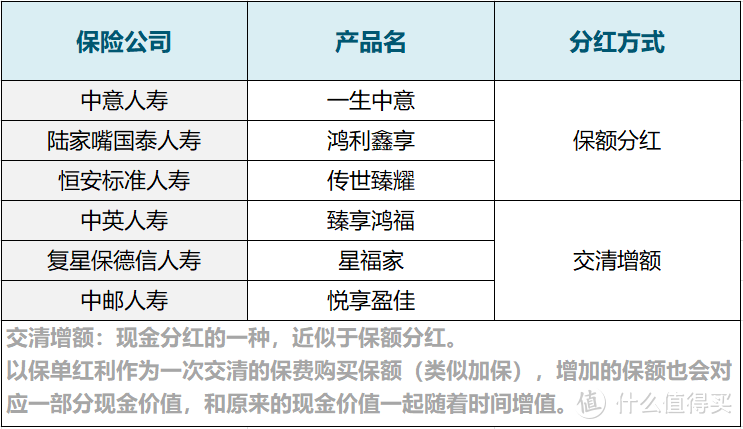 分红险最新天梯榜，榜首还是它！