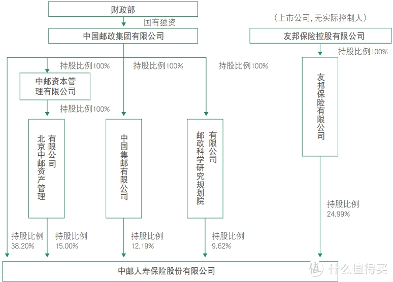 中邮人寿股东构成