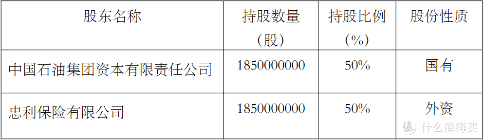 中意人寿股东构成