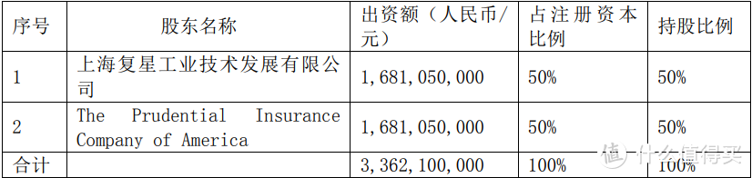 复星保德信人寿股东构成