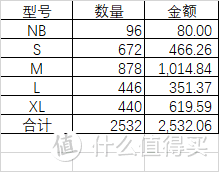 呵护宝宝的PP 尤妮佳纸尿裤及各型号使用数量