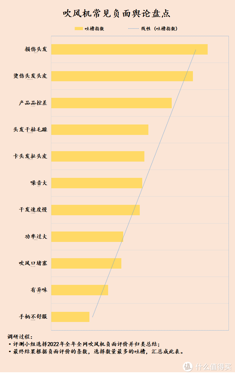 高速吹风机为什么贵？严防四大危害套路，购前必读！