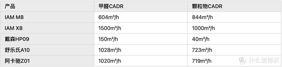 5款空气净化器对比测评：IAM M8、IAM X8、戴森、舒乐氏、阿卡驰等5款空气净化器对比实测