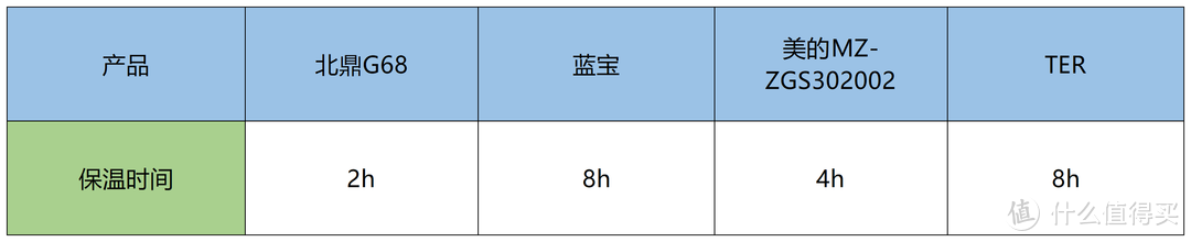 有没有好用的多功能蒸炖锅推荐？北鼎、蓝宝、美的、TER等4款热门蒸炖锅测评分享