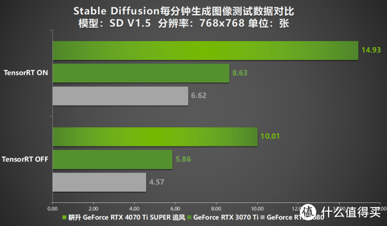 超速性能一骑绝尘！耕升 GeForce RTX 4070 Ti SUPER 追风 OC性能揭秘！